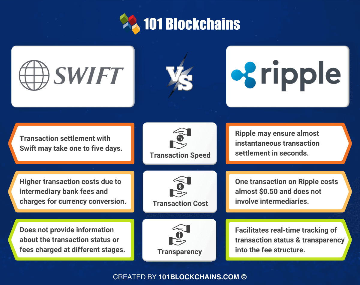 Ripple vs Swift